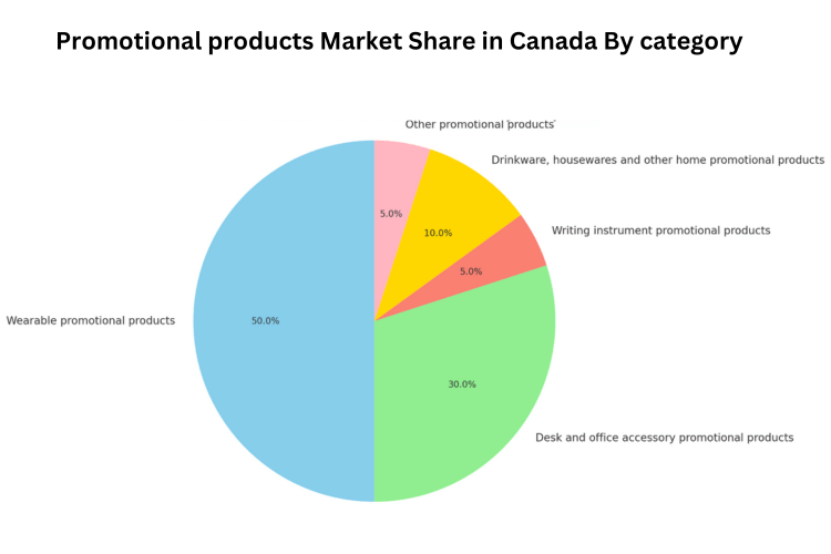 Promotional products Market Share in Canada By category